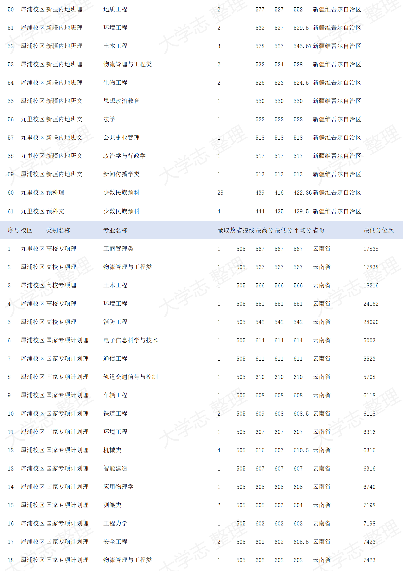西南交通大學(xué)－2024年招生錄取分?jǐn)?shù)線